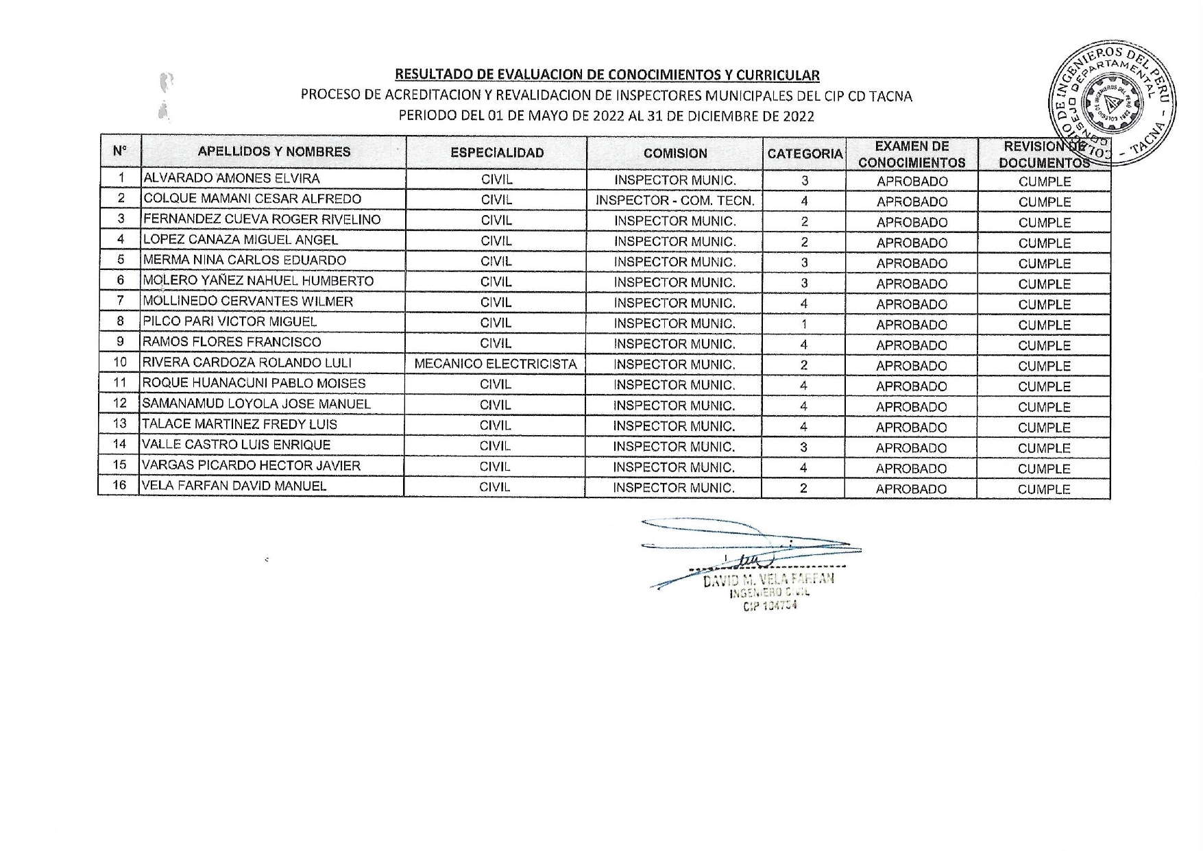 INSPECTORES MUNICIPALES-Resultados evaluación procesos de acreditación y revalidación